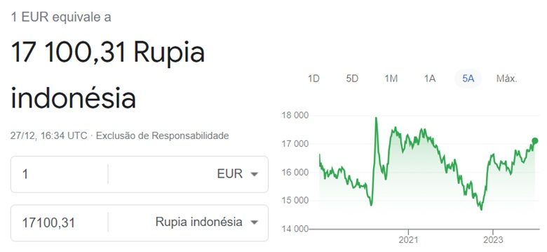 Taxa de cambio euro para rupia indonésia 27 12 2023